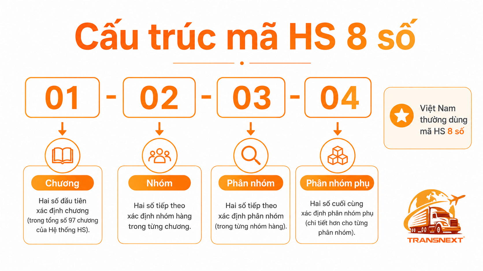 Cấu trúc mã HS chuẩn toàn cầu gồm 6 chữ số